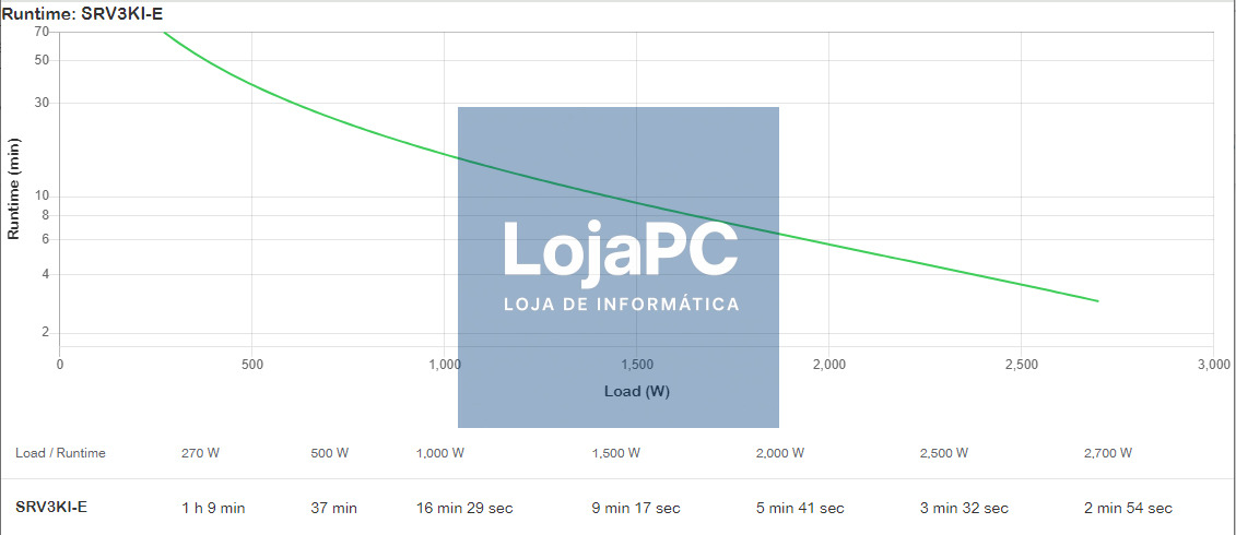 APC Easy UPS On-Line UPS tower AC 220/230/240V 2700Watt 3000VA 1-phase lead acid USB serial oc 7 PFC Europe BK RAL 7010
