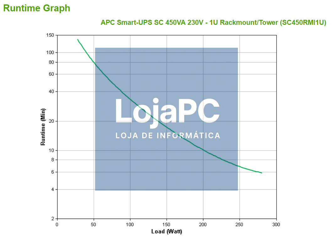 APC Smart-UPS SC 450VA UPS rack-mountable AC 230V 280Watt 450VA RS-232 output connectors 4 1U gray