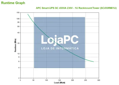 APC Smart-UPS SC 450VA UPS rack-mountable AC 230V 280Watt 450VA RS-232 output connectors 4 1U gray